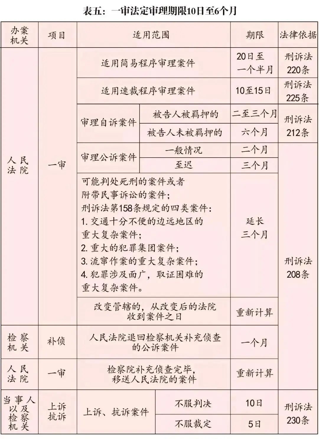 一审法定审理期限10日至6个月