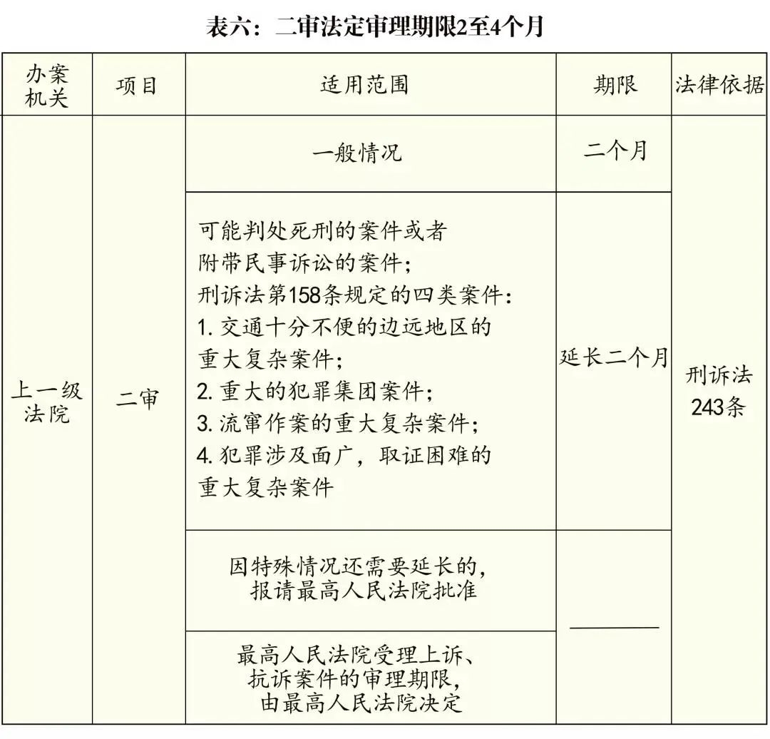 二审法定审定期限2至4个月