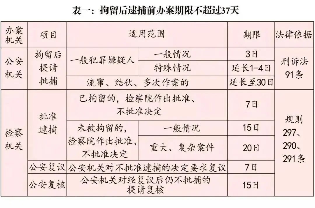 拘留后逮捕前办案期限